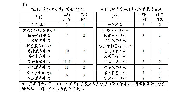 后勤服务总公司2016年度考核方案2