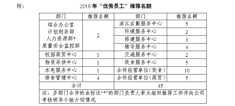 后勤服务总公司2016年度&ldquo;优秀员工&rdquo;评选方案2
