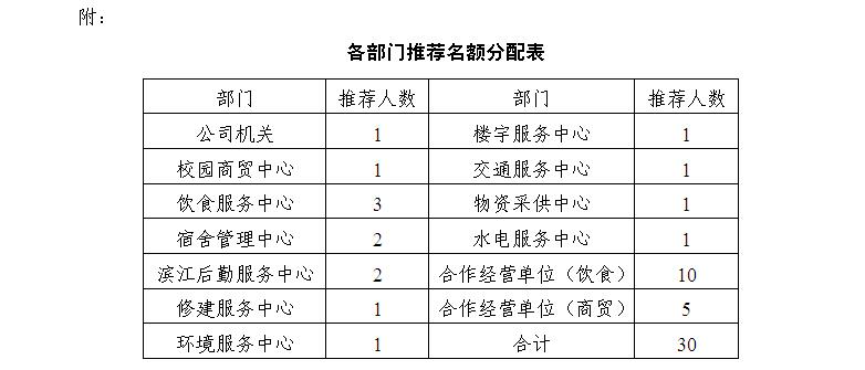 后勤服务总公司2016年度&ldquo;十佳管理人员&rdquo;评选方案2